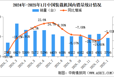 2025年1月中国工程机械行业主要产品销量情况：挖掘机销量小幅增长（图）