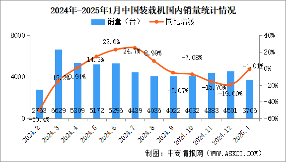 2025年1月中國裝載機(jī)銷量情況：出口銷量同比增長3.84%（圖）