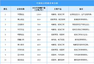 2025年中国铝材企业产能排名（图）