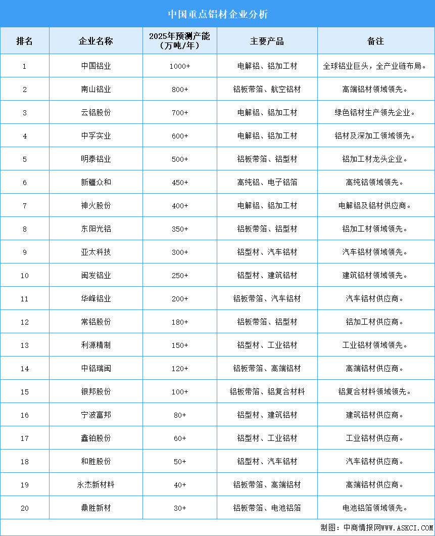 2025年中国铝材企业产能预测（图）