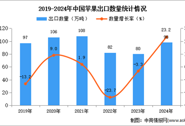 2024年1-12月中国苹果出口数据统计分析：出口量同比增长23.2%