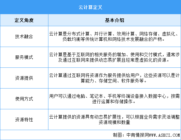 2025年中國云計算行業(yè)市場前景預(yù)測研究報告（簡版）