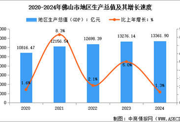 2024年佛山市經(jīng)濟(jì)運(yùn)行情況：GDP同比增長1.3%（圖）