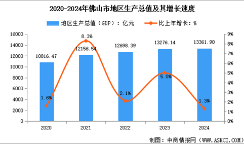 2024年佛山市经济运行情况：GDP同比增长1.3%（图）