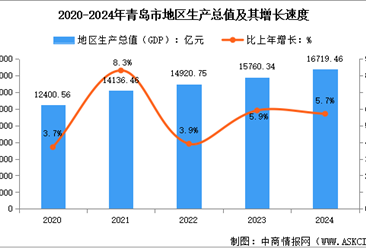 2024年青島市經(jīng)濟(jì)運(yùn)行情況：GDP比上年增長5.7%（圖）