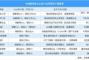 2025年中国铜材重点企业产能统计（图）