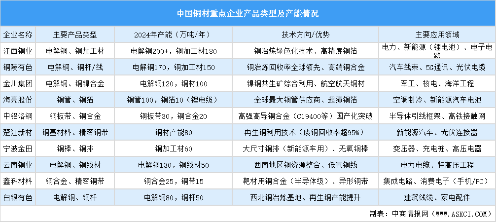 2025年中國銅材重點企業(yè)產能統(tǒng)計（圖）