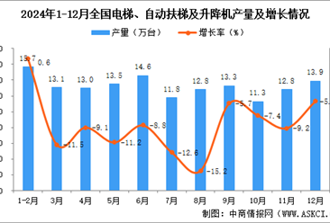 2024年12月全国电梯、自动扶梯及升降机产量数据统计分析