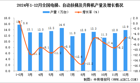 2024年12月全国电梯、自动扶梯及升降机产量数据统计分析