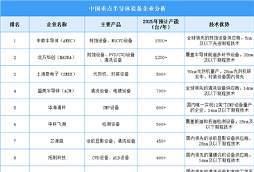 2025年中国半导体设备企业产能预测（图）