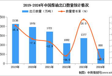 2024年1-12月中国柴油出口数据统计分析：出口量同比下降42.1%