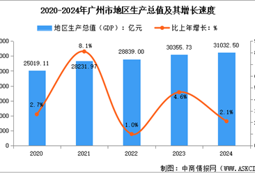 2024年廣州市經(jīng)濟(jì)運(yùn)行情況：GDP同比增長2.1%（圖）