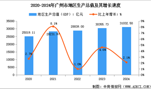 2024年广州市经济运行情况：GDP同比增长2.1%（图）