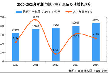 2024年杭州市经济运行情况：GDP比上年增长4.7%（图）