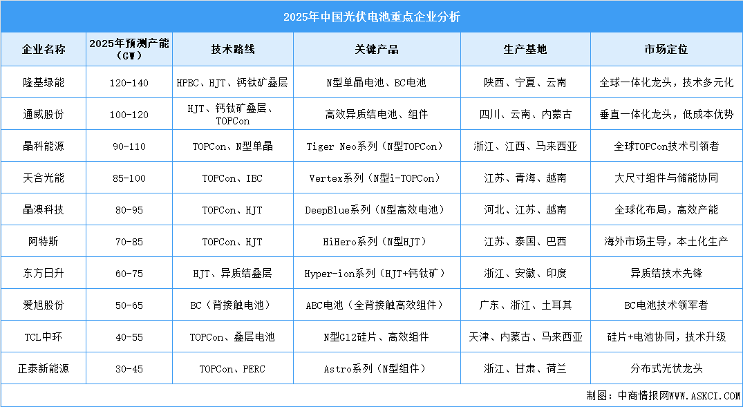 2025年中国光伏电池重点企业对比分析（图）