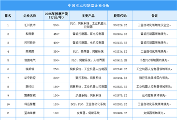 2025年中国控制器企业产能排名（图）