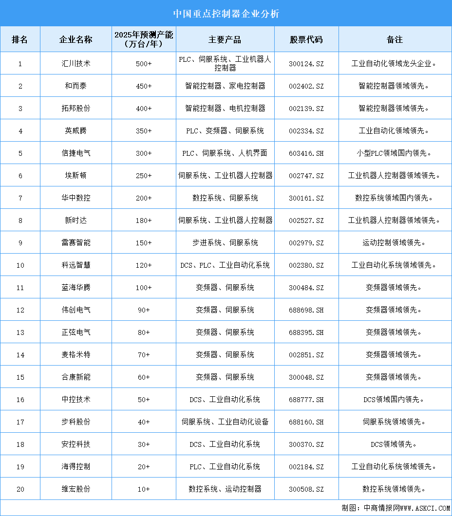 2025年中国控制器企业产能预测（图）