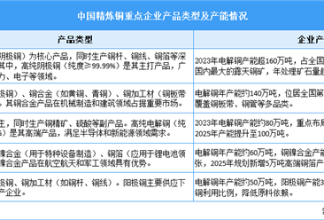 2025年中国精炼铜产量预测及重点企业产能分析（图）