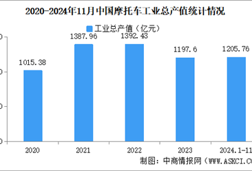 2024年1-11月中国摩托车企业经营情况：营业收入同比提高7.83%（图）