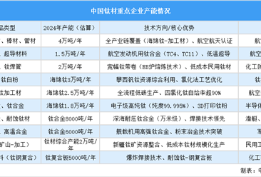 2025年中国钛材重点企业产能预测（图）