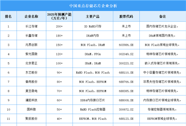 2025年中国存储芯片企业产能预测（图）