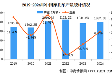 2024年中国摩托车产销量情况：销量小幅增长（图）