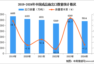 2024年1-12月中国成品油出口数据统计分析：出口量同比下降7.2%