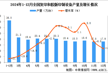 2024年12月全国复印和胶版印制设备产量数据统计分析