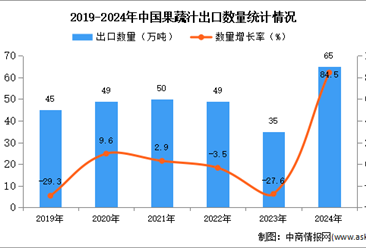 2024年1-12月中國果蔬汁出口數據統計分析：出口量同比增長84.5%