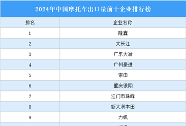 2024年中国摩托车出口量前十企业排行榜（附榜单）