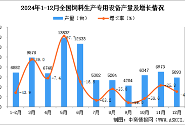 2024年12月全国饲料生产专用设备产量数据统计分析