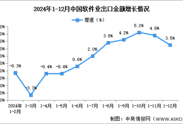 2024年1-12月中国软件业务收入及出口增速分析：软件业务出口增长放缓（图）