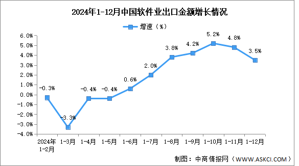 2024年1-12月中国软件业务收入及出口增速分析：软件业务出口增长放缓（图）