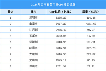 2024年云南省各市縣GDP排名情況（附榜單）