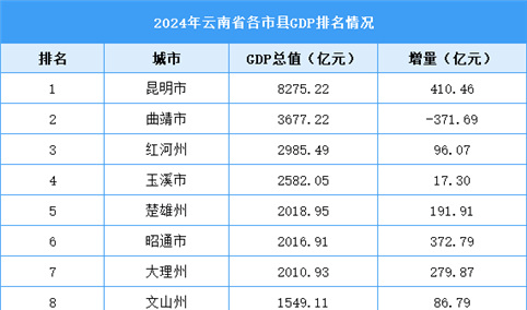 2024年云南省各市县GDP排名情况（附榜单）
