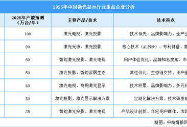 2025年中國(guó)激光顯示行業(yè)重點(diǎn)企業(yè)產(chǎn)能預(yù)測(cè)