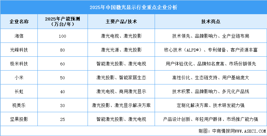 2025年中国激光显示行业重点企业产能预测