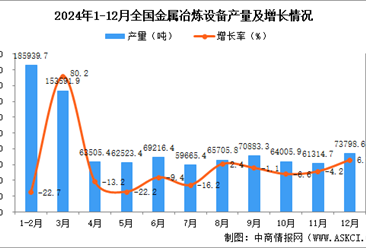 2024年12月全国金属冶炼设备产量数据统计分析