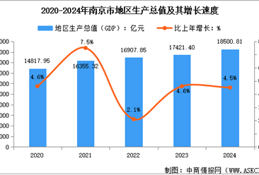 2024年南京市经济运行情况：GDP比上年增长4.5%（图）