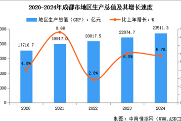 2024年成都市經(jīng)濟(jì)運(yùn)行情況：GDP同比增長5.7%（圖）