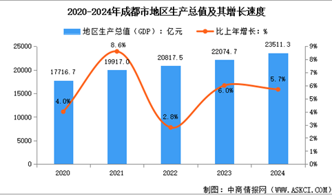 2024年成都市经济运行情况：GDP同比增长5.7%（图）