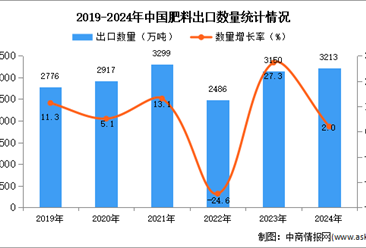 2024年1-12月中国肥料出口数据统计分析：出口量小幅增长