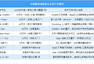 2025年中国集成电路重点企业产能预测（图）