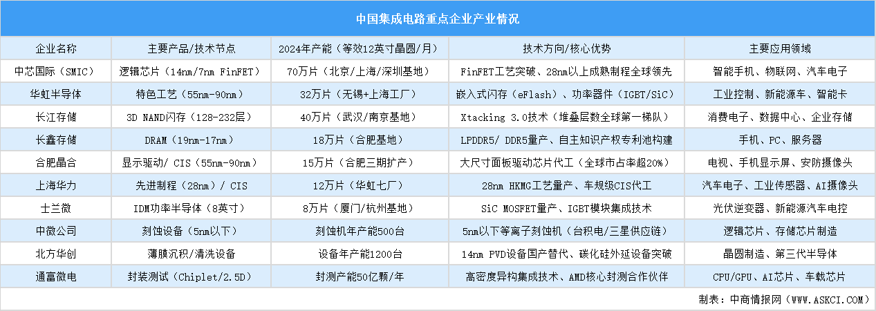 2025年中国集成电路重点企业产能预测（图）