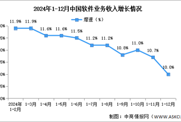 2024年1-12月中国软件业务收入及利润增速分析：软件业务收入平稳增长（图）