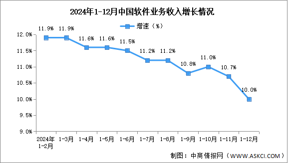 2024年1-12月中国软件业务收入及利润增速分析：软件业务收入平稳增长（图）