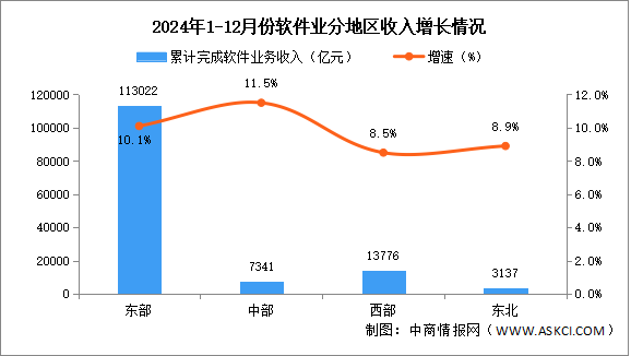 2024年1-12月中国软件业分地区运行情况分析：东部地区收入规模继续领先（图）