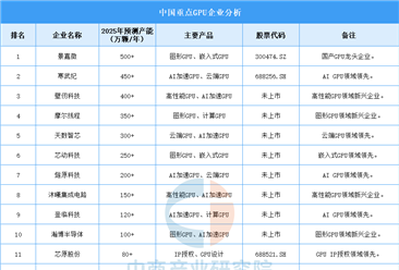 2025年中国GPU企业产能预测（图）