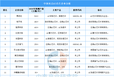 2025年中國AI芯片企業(yè)產(chǎn)能預測（圖）