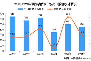 2024年1-12月中国磷酸氢二铵出口数据统计分析：出口量同比下降9.4%